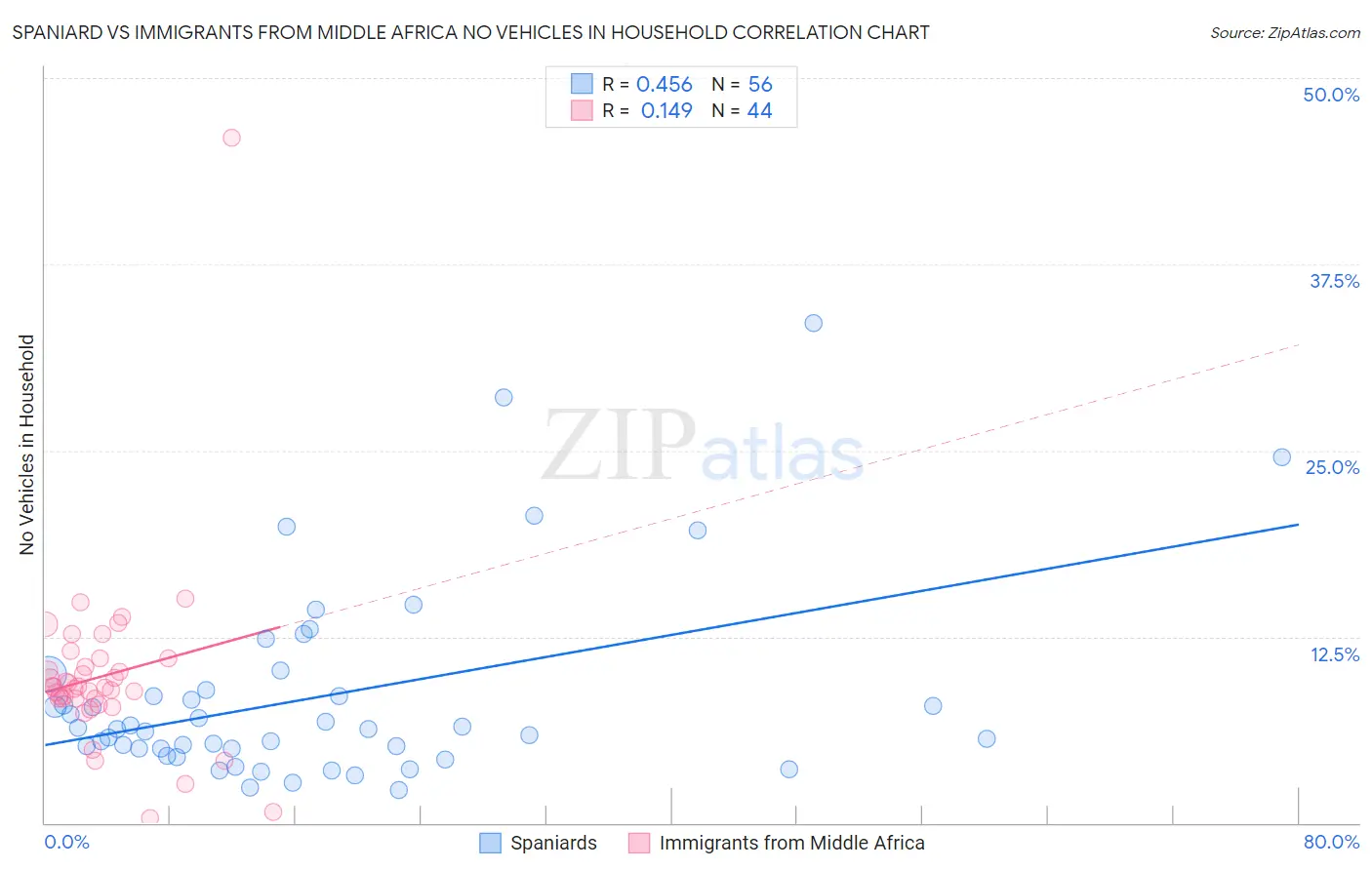 Spaniard vs Immigrants from Middle Africa No Vehicles in Household