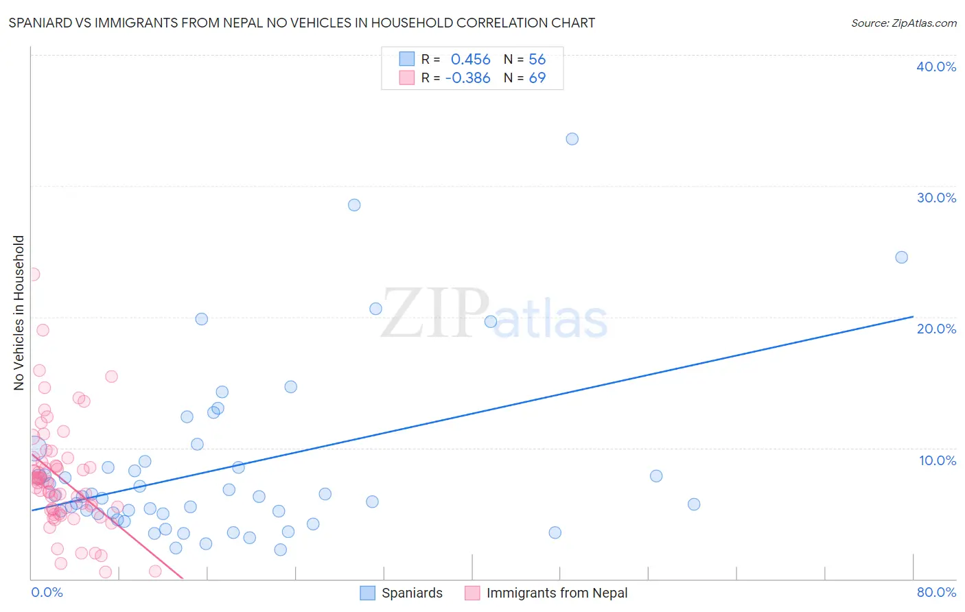 Spaniard vs Immigrants from Nepal No Vehicles in Household