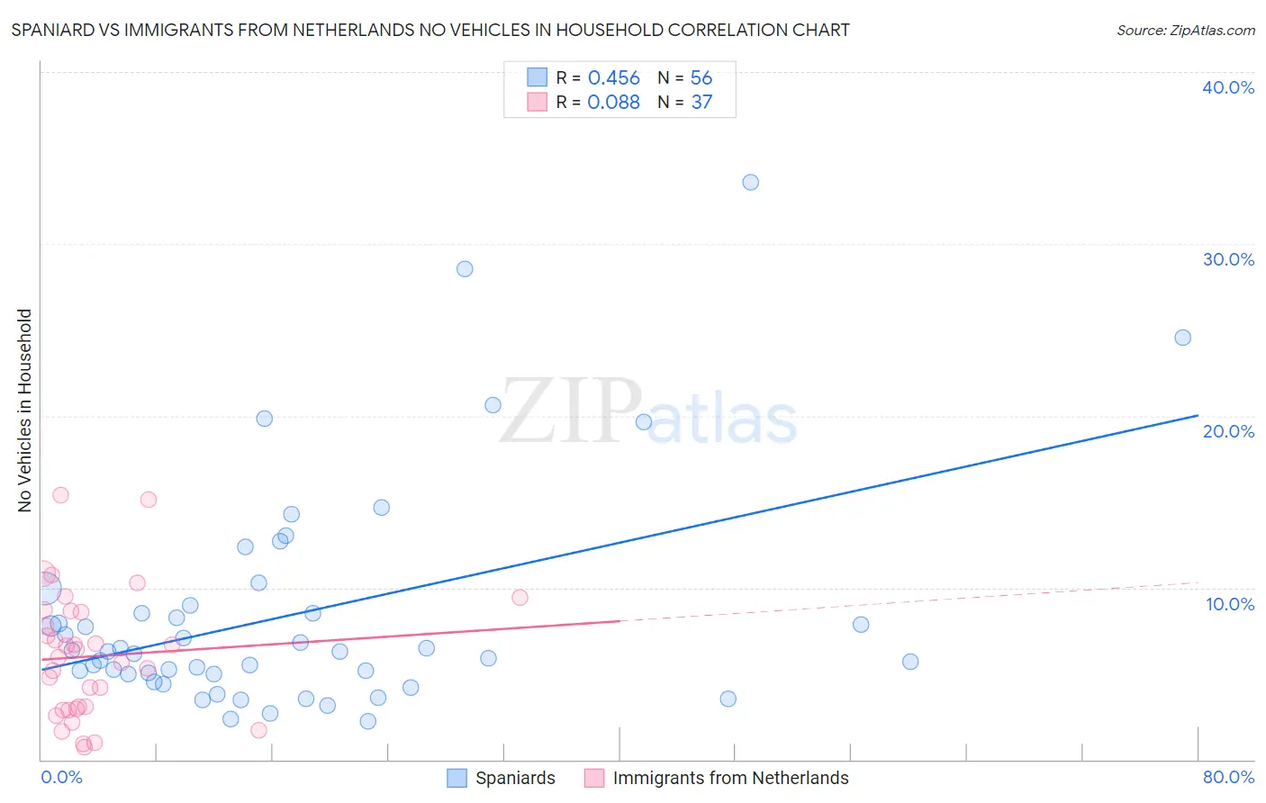 Spaniard vs Immigrants from Netherlands No Vehicles in Household