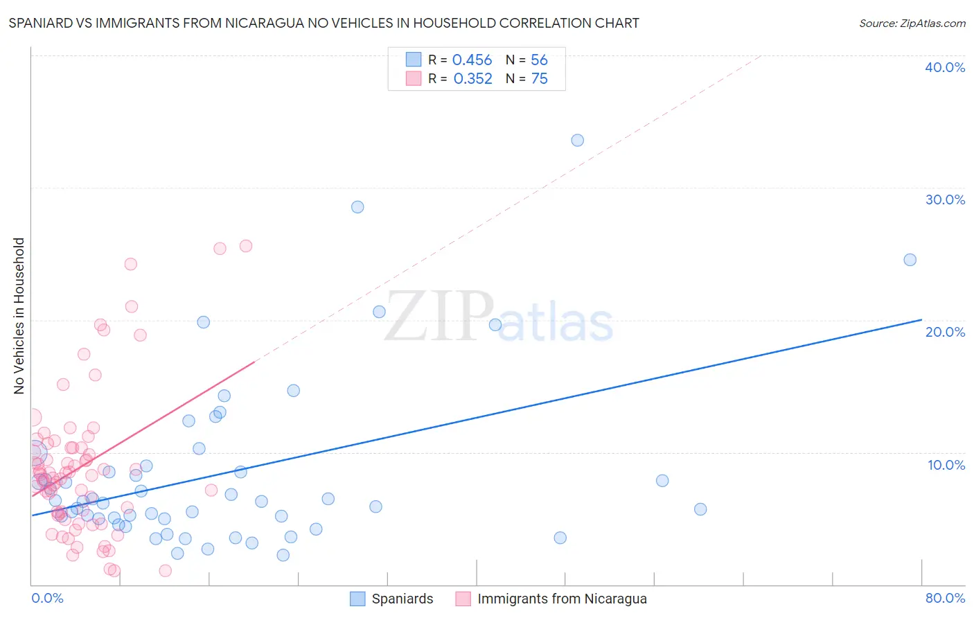 Spaniard vs Immigrants from Nicaragua No Vehicles in Household