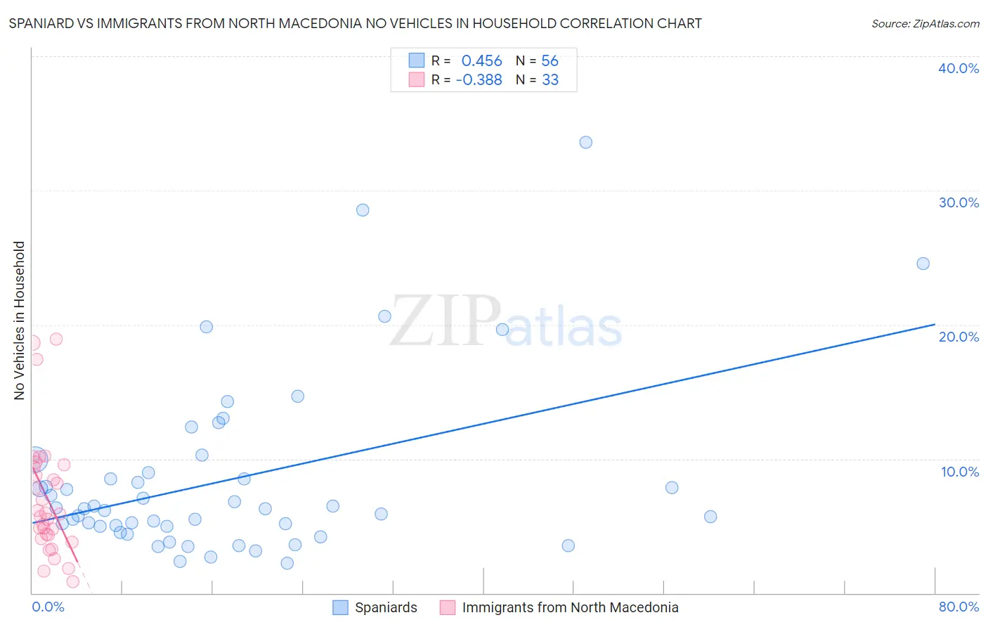 Spaniard vs Immigrants from North Macedonia No Vehicles in Household