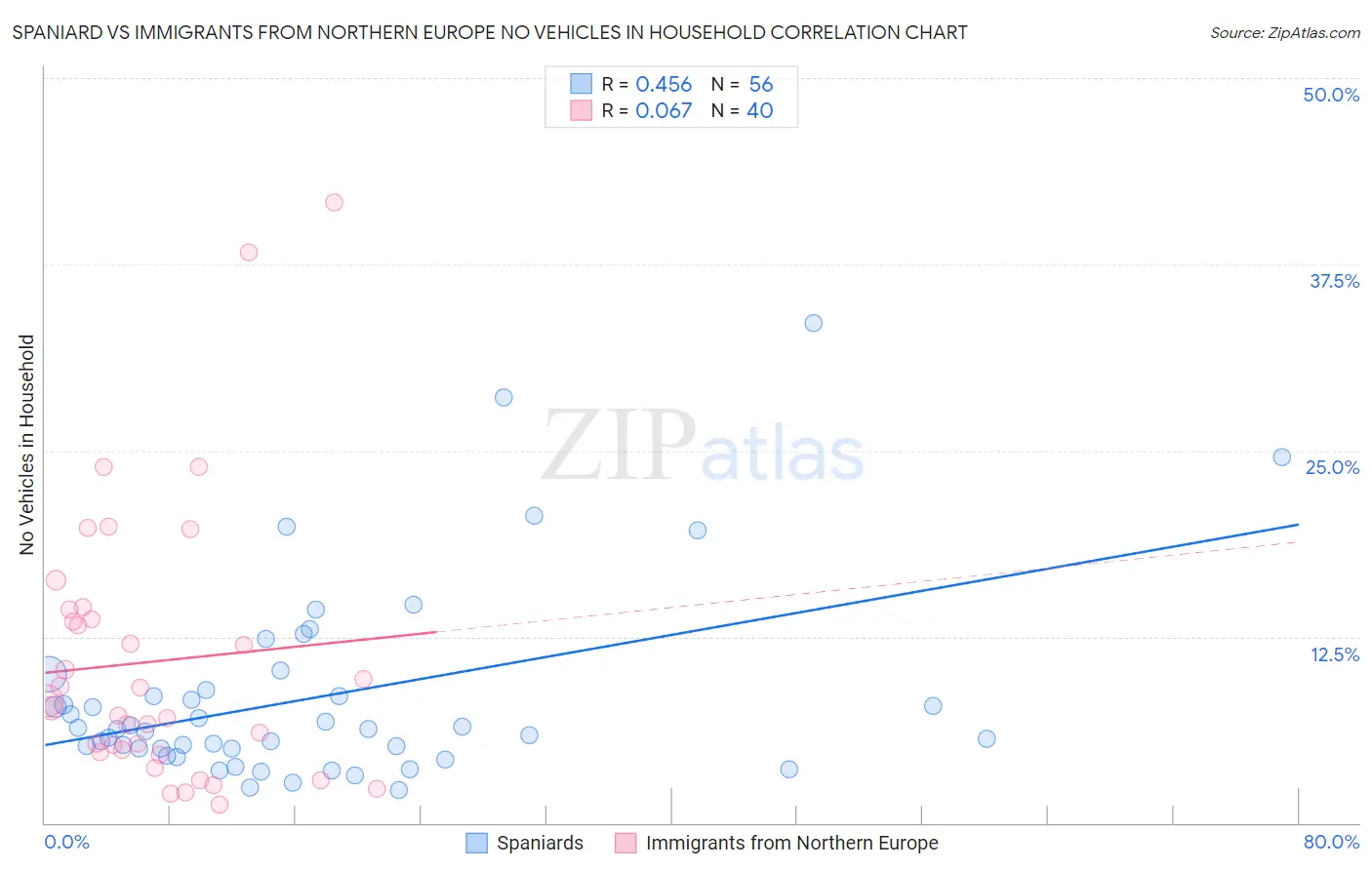 Spaniard vs Immigrants from Northern Europe No Vehicles in Household