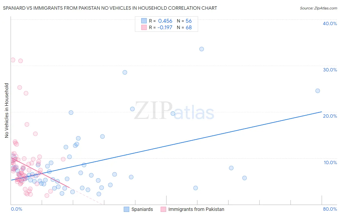 Spaniard vs Immigrants from Pakistan No Vehicles in Household