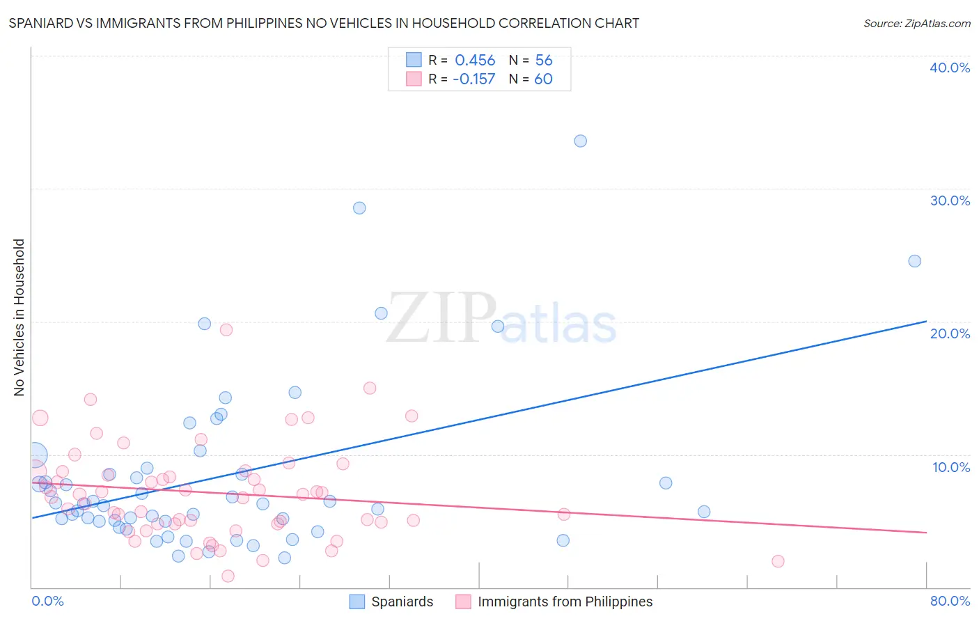 Spaniard vs Immigrants from Philippines No Vehicles in Household