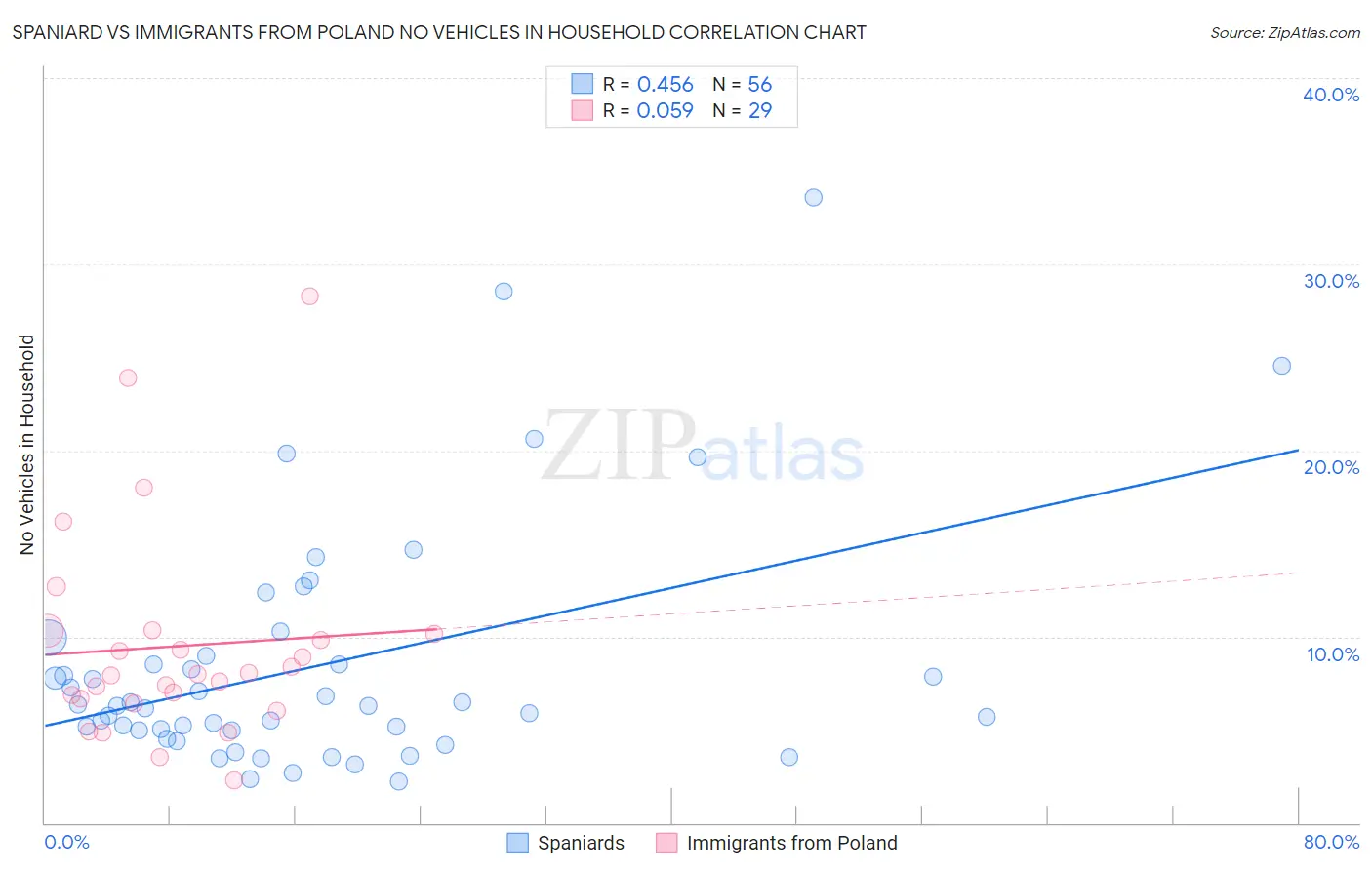 Spaniard vs Immigrants from Poland No Vehicles in Household