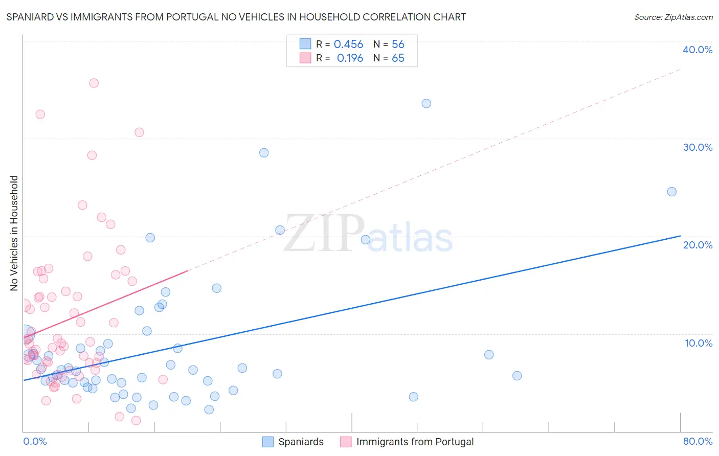 Spaniard vs Immigrants from Portugal No Vehicles in Household