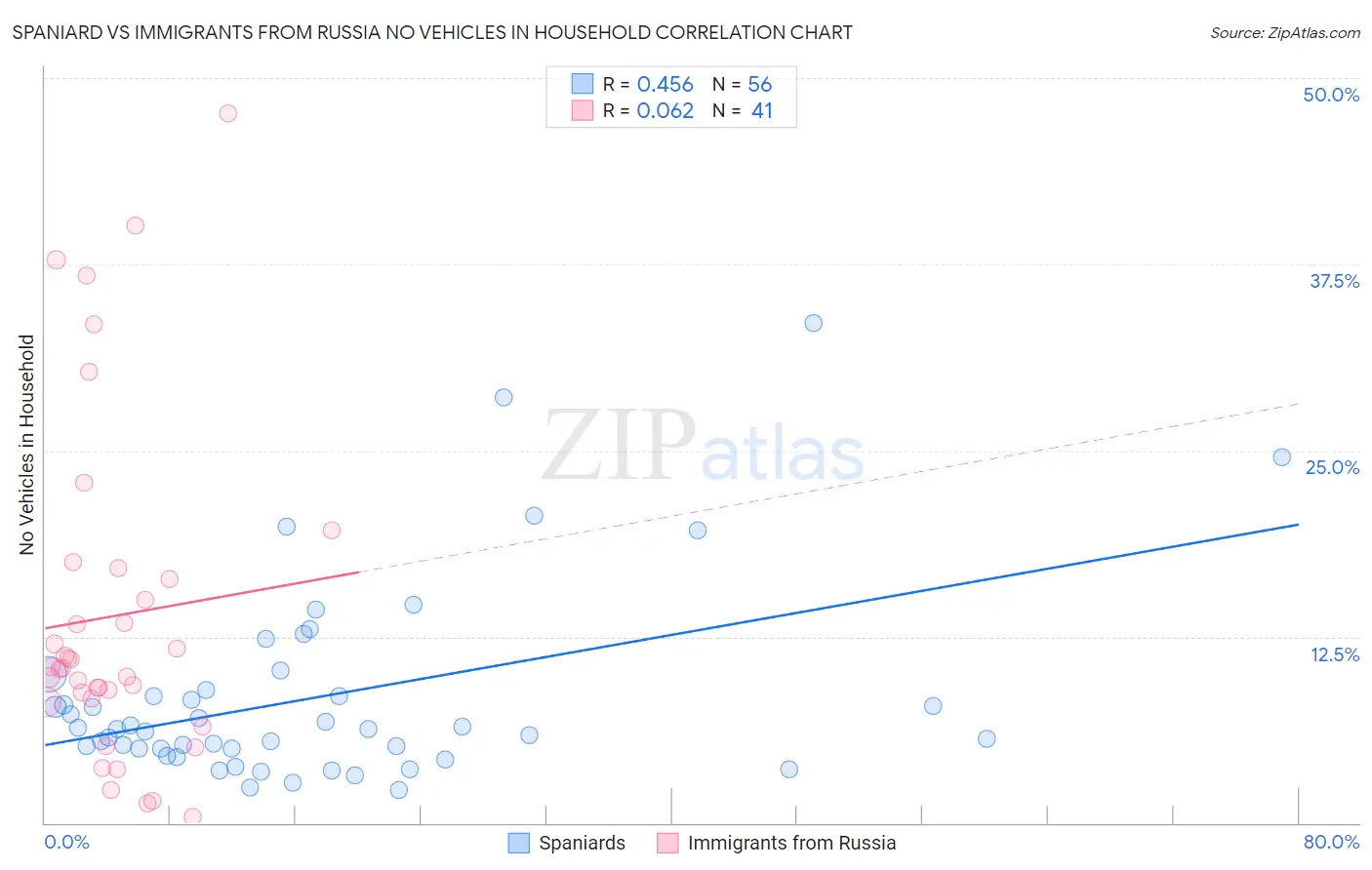 Spaniard vs Immigrants from Russia No Vehicles in Household