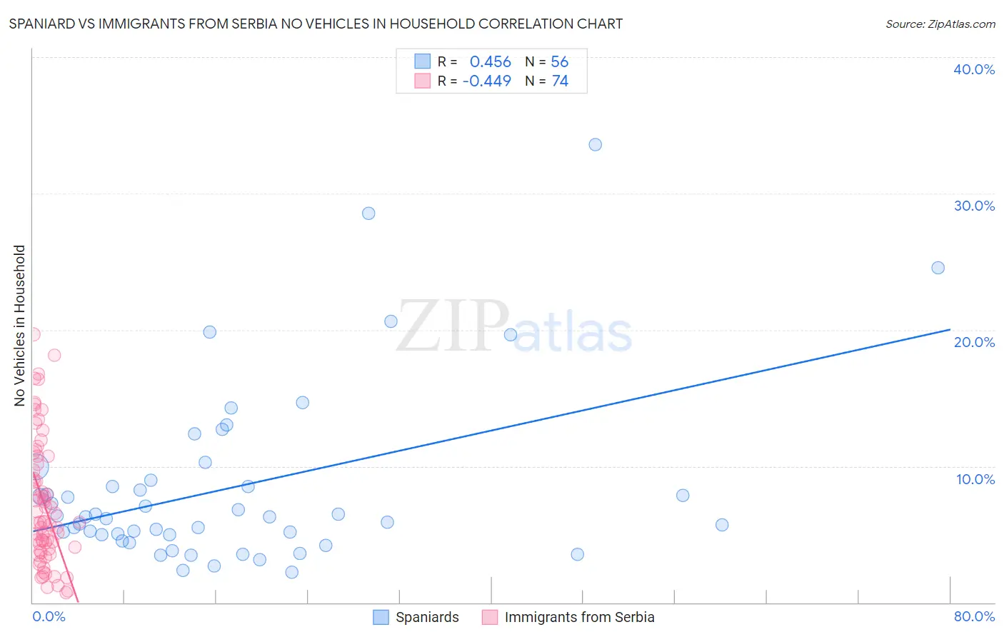 Spaniard vs Immigrants from Serbia No Vehicles in Household