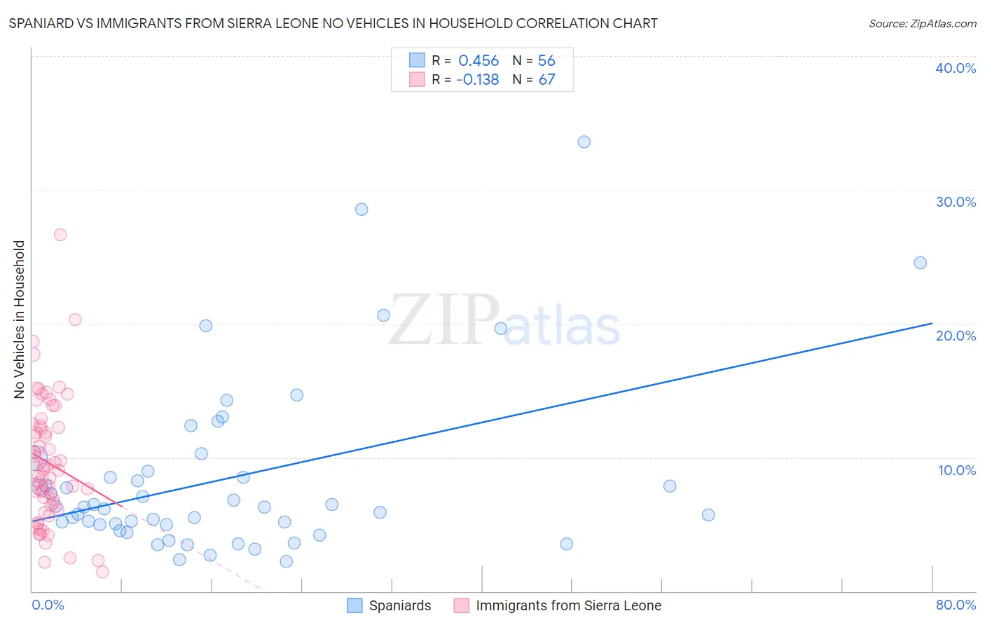Spaniard vs Immigrants from Sierra Leone No Vehicles in Household