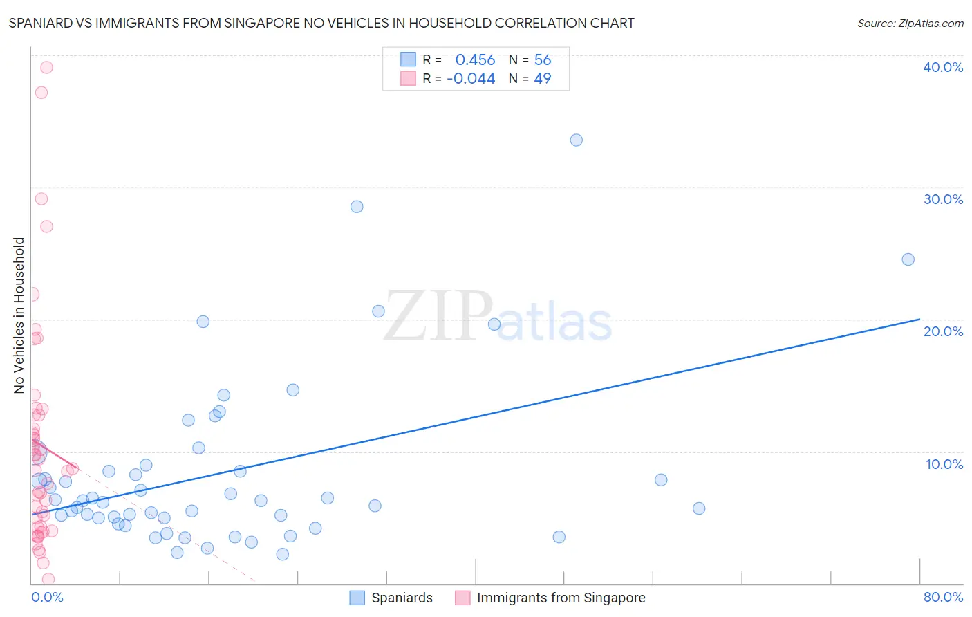 Spaniard vs Immigrants from Singapore No Vehicles in Household
