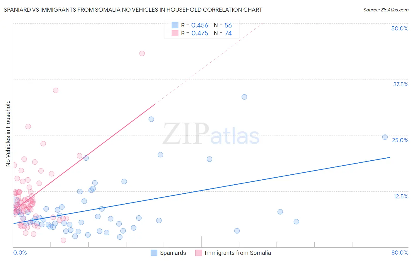 Spaniard vs Immigrants from Somalia No Vehicles in Household