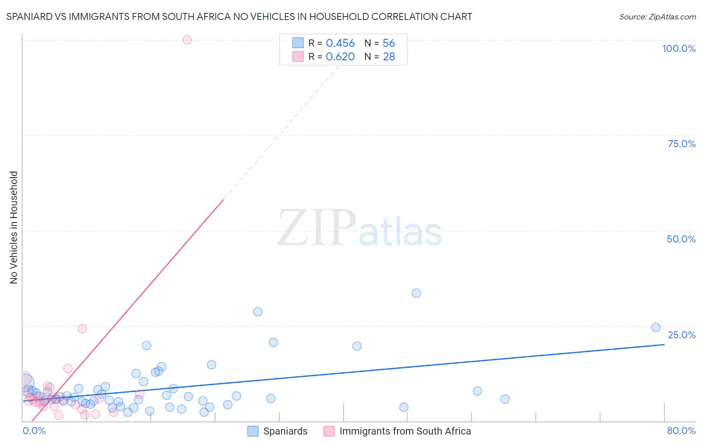 Spaniard vs Immigrants from South Africa No Vehicles in Household