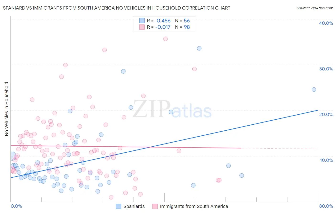 Spaniard vs Immigrants from South America No Vehicles in Household