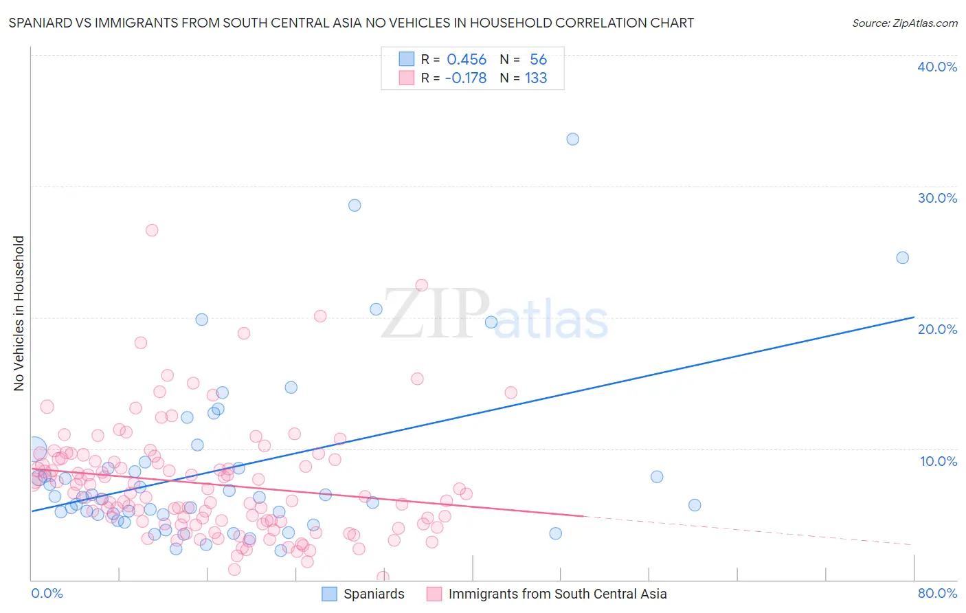 Spaniard vs Immigrants from South Central Asia No Vehicles in Household