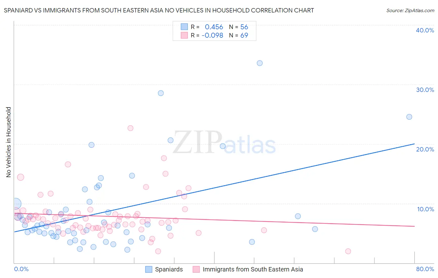 Spaniard vs Immigrants from South Eastern Asia No Vehicles in Household