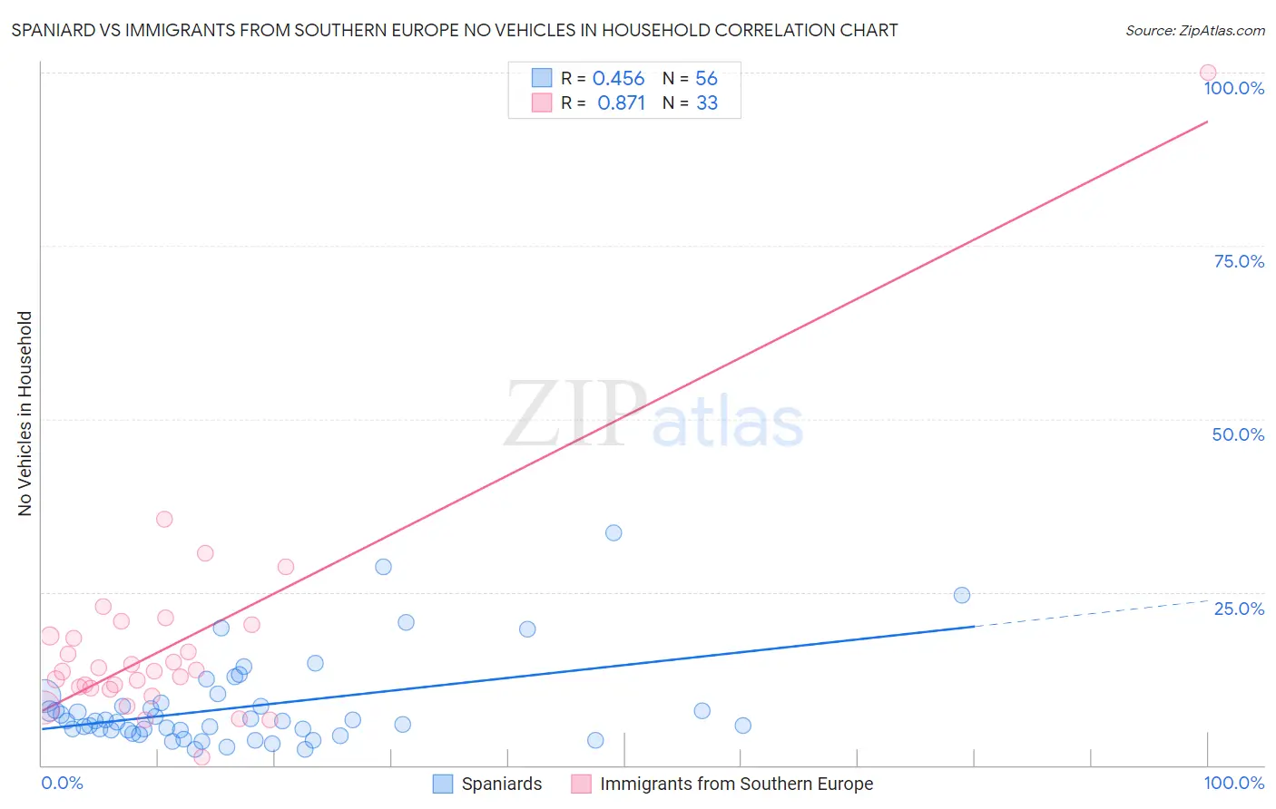 Spaniard vs Immigrants from Southern Europe No Vehicles in Household