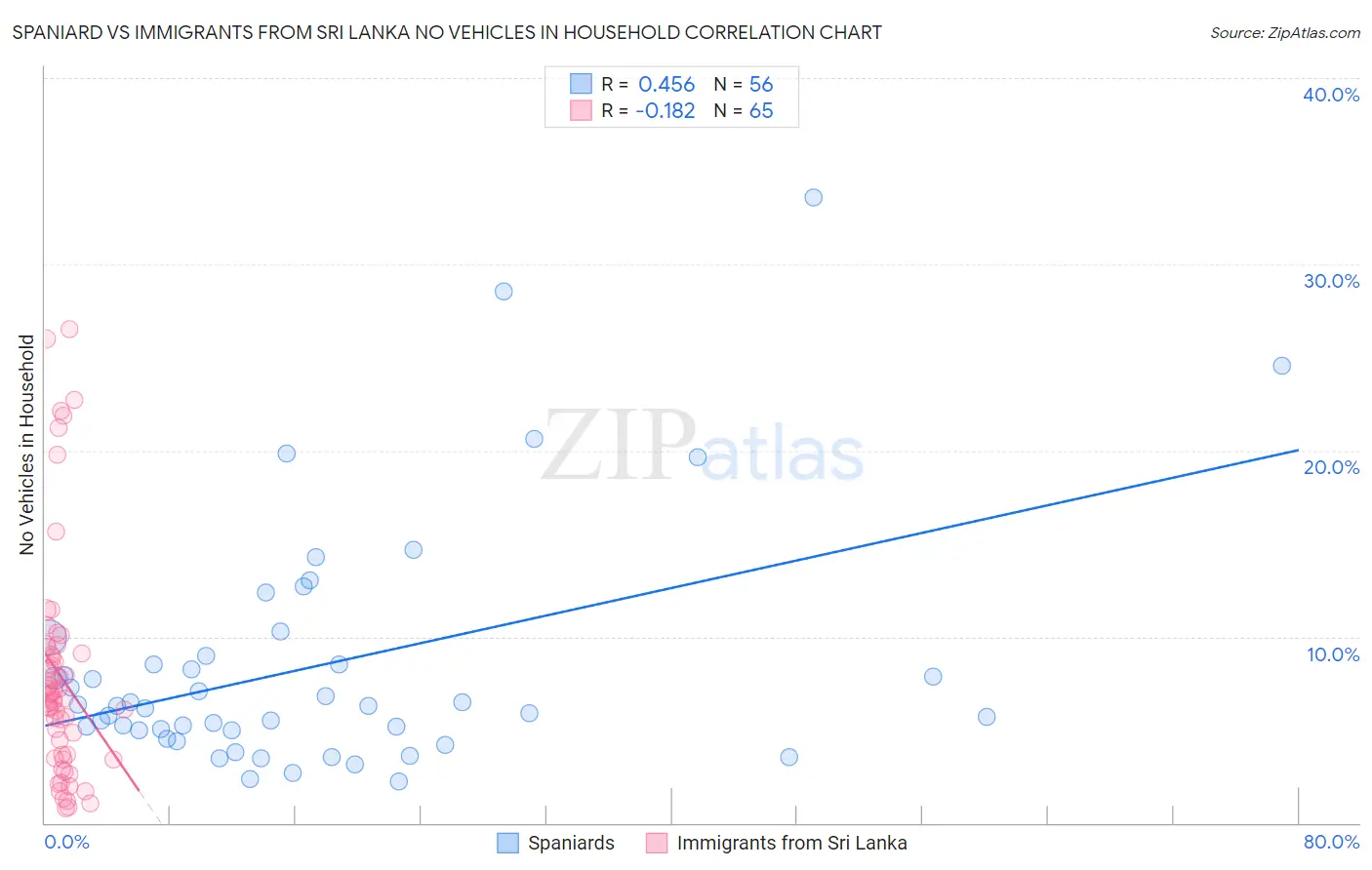 Spaniard vs Immigrants from Sri Lanka No Vehicles in Household
