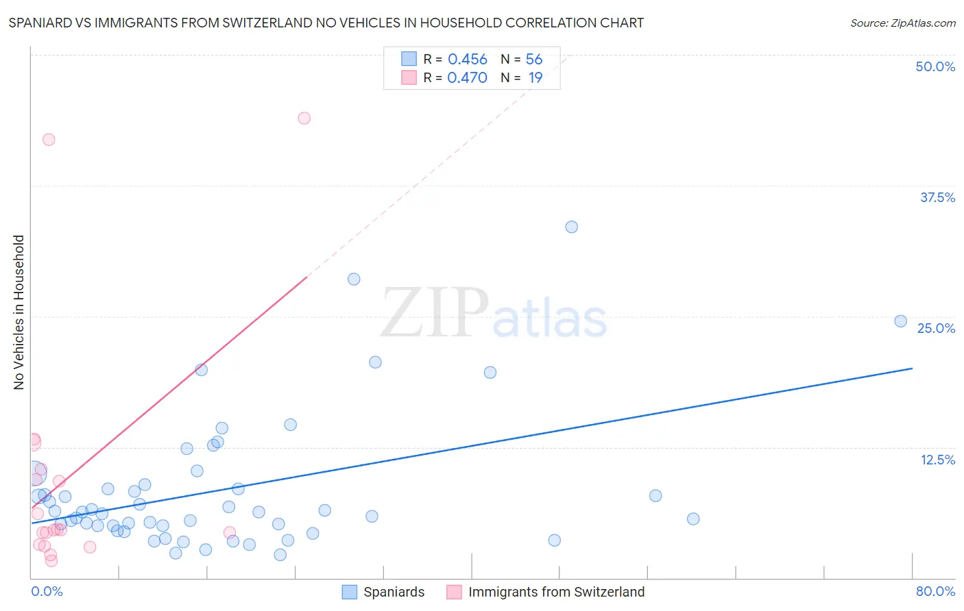 Spaniard vs Immigrants from Switzerland No Vehicles in Household