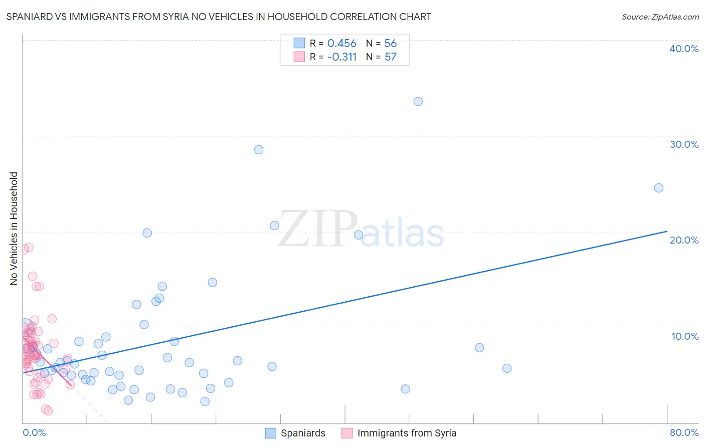 Spaniard vs Immigrants from Syria No Vehicles in Household