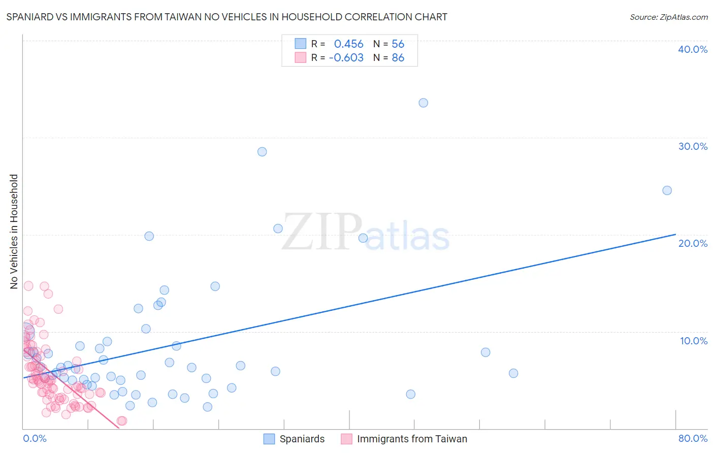 Spaniard vs Immigrants from Taiwan No Vehicles in Household