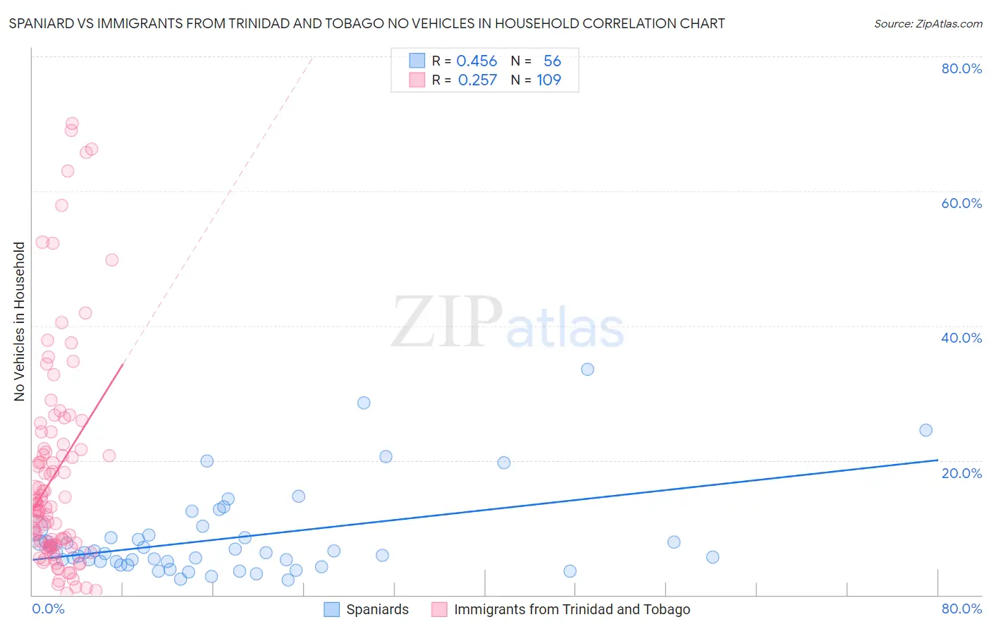 Spaniard vs Immigrants from Trinidad and Tobago No Vehicles in Household