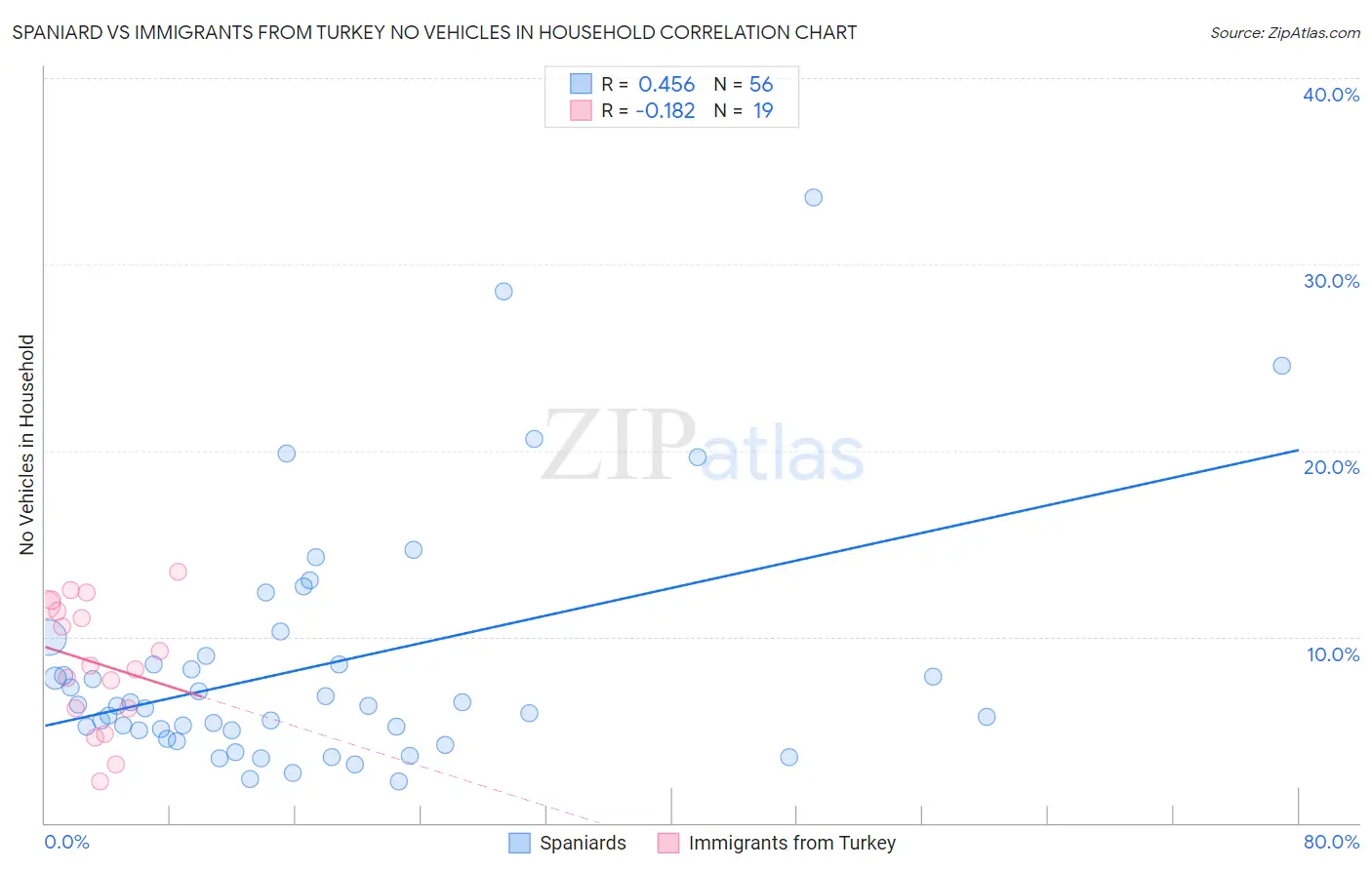 Spaniard vs Immigrants from Turkey No Vehicles in Household
