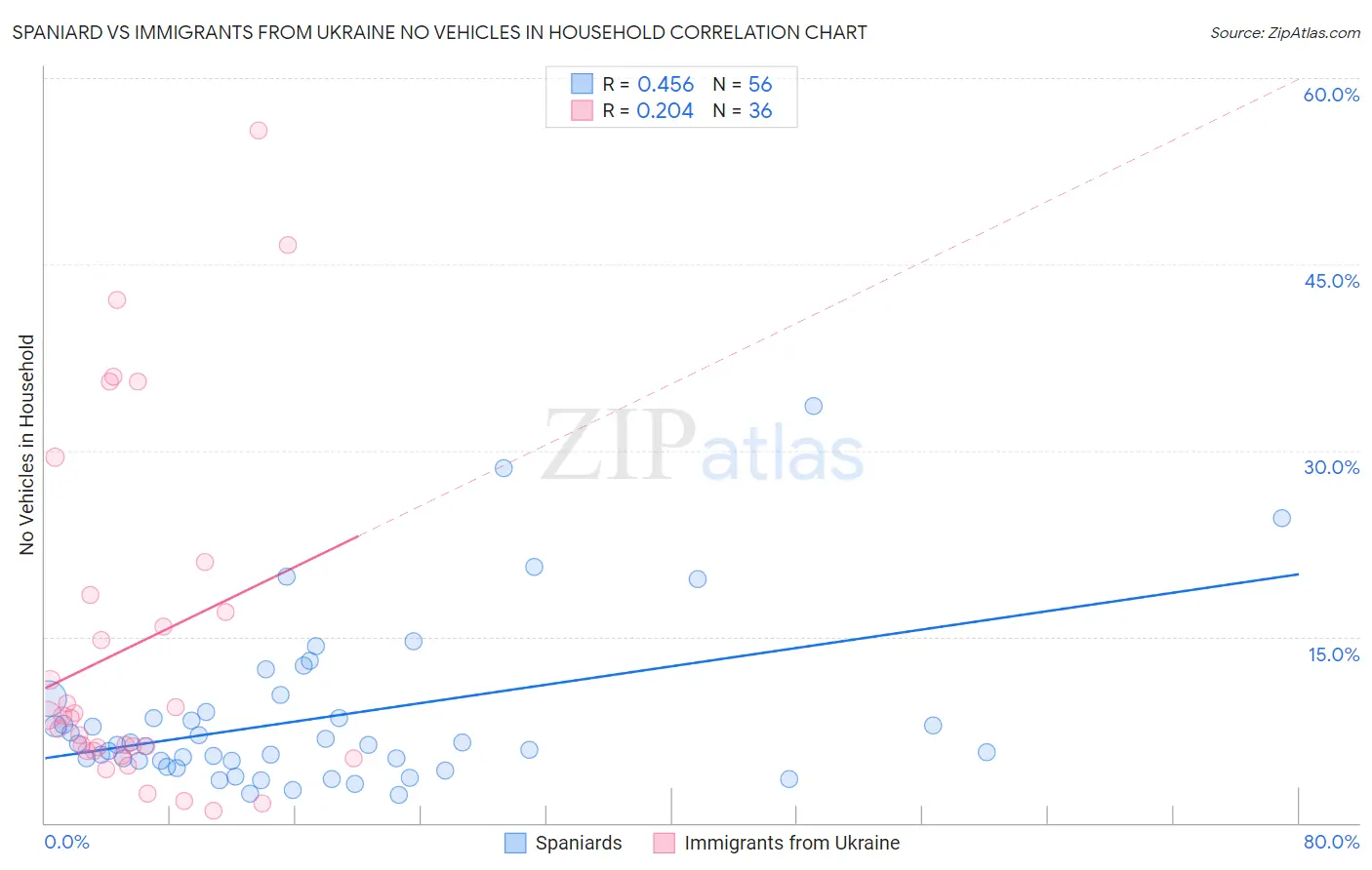 Spaniard vs Immigrants from Ukraine No Vehicles in Household