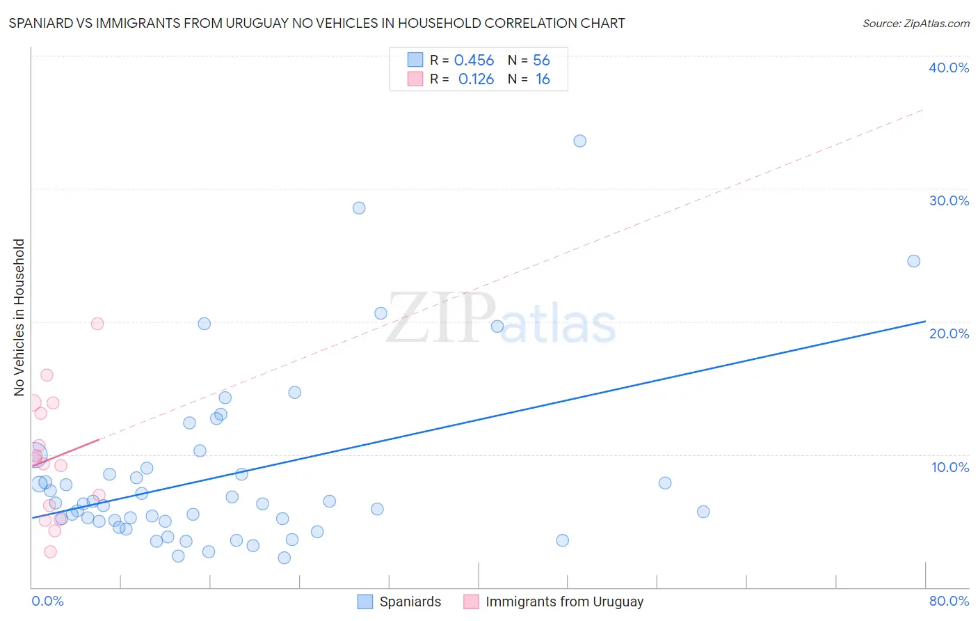 Spaniard vs Immigrants from Uruguay No Vehicles in Household