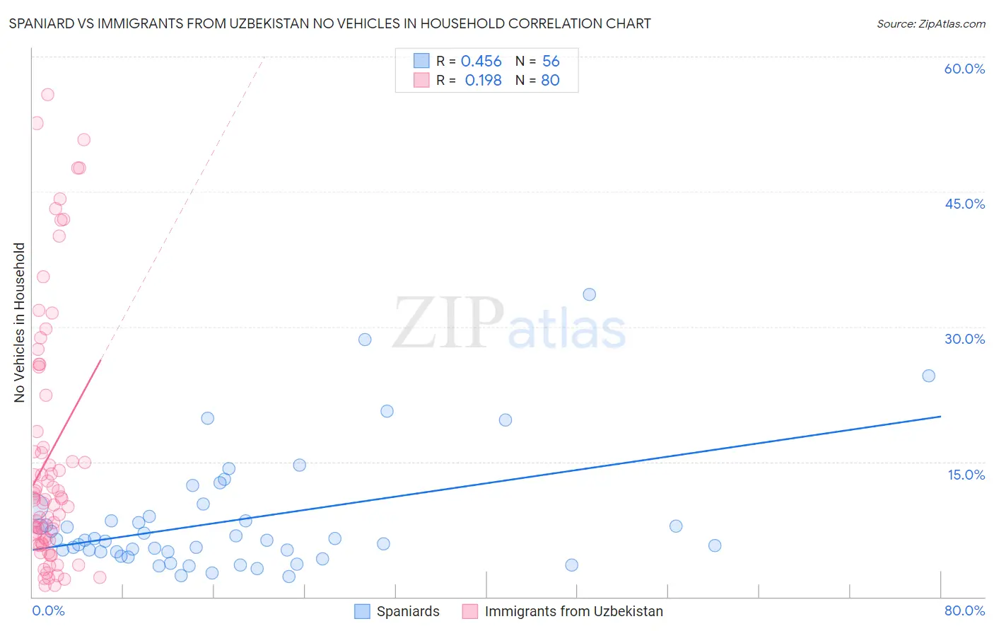 Spaniard vs Immigrants from Uzbekistan No Vehicles in Household