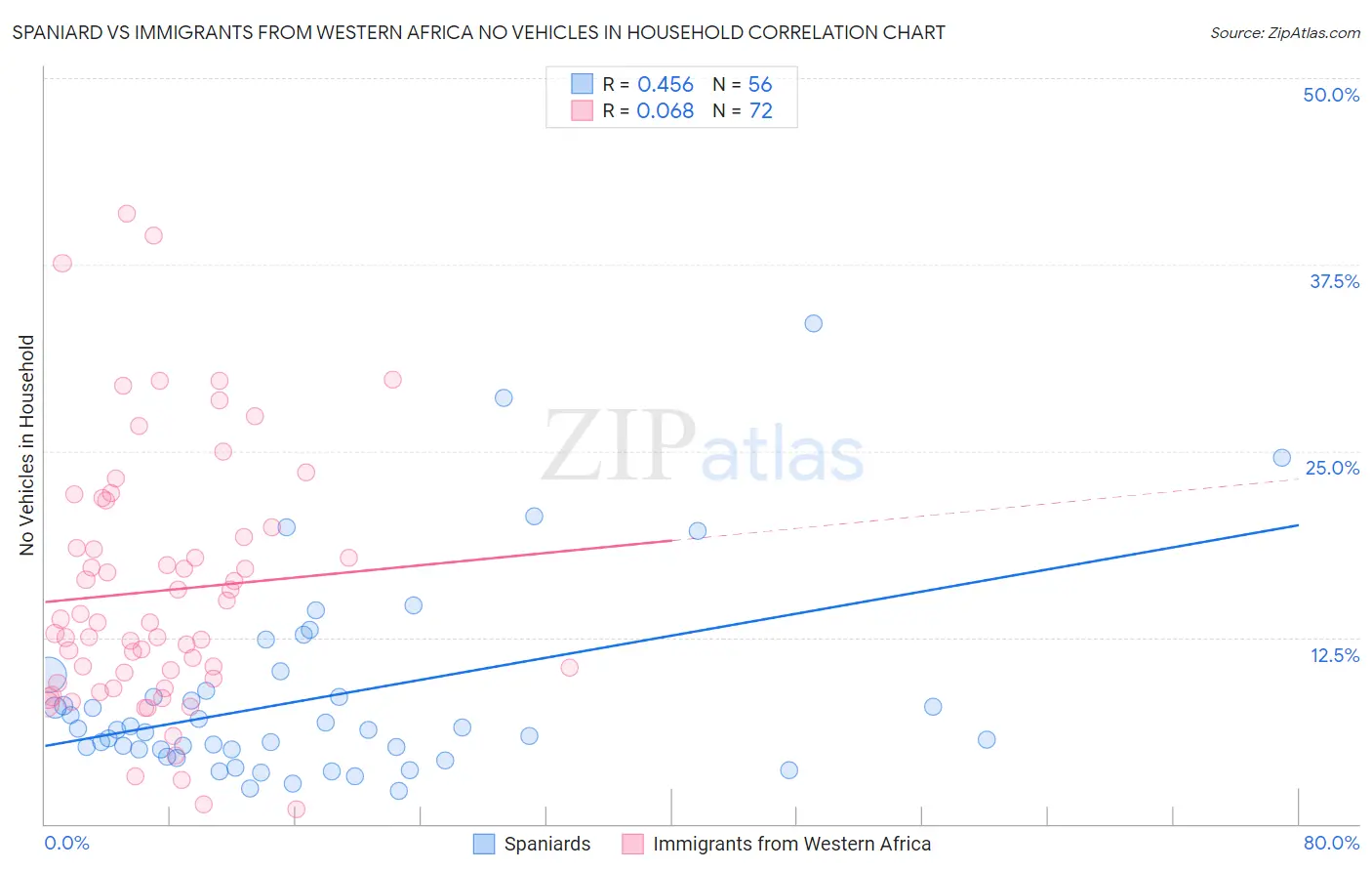 Spaniard vs Immigrants from Western Africa No Vehicles in Household