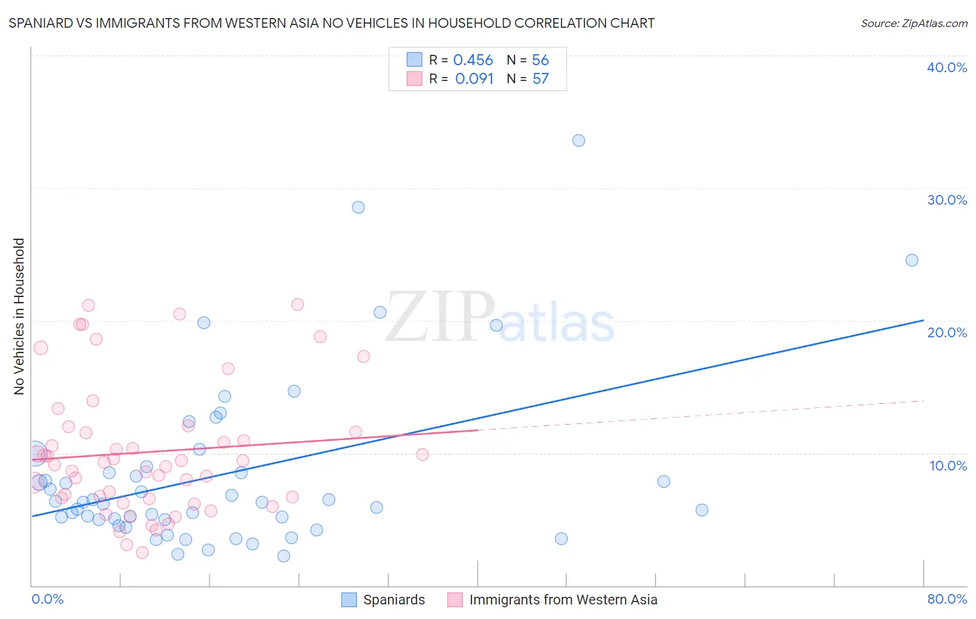 Spaniard vs Immigrants from Western Asia No Vehicles in Household