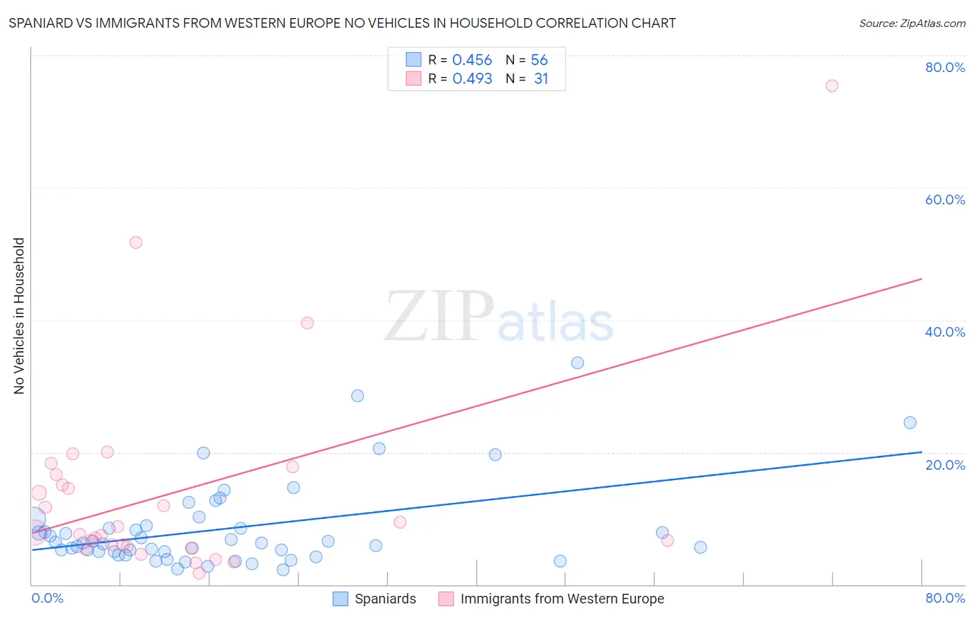 Spaniard vs Immigrants from Western Europe No Vehicles in Household