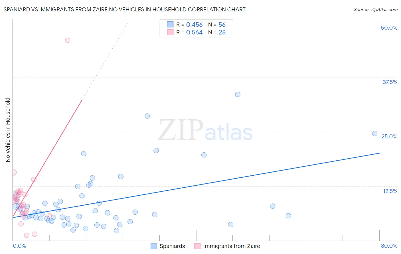 Spaniard vs Immigrants from Zaire No Vehicles in Household
