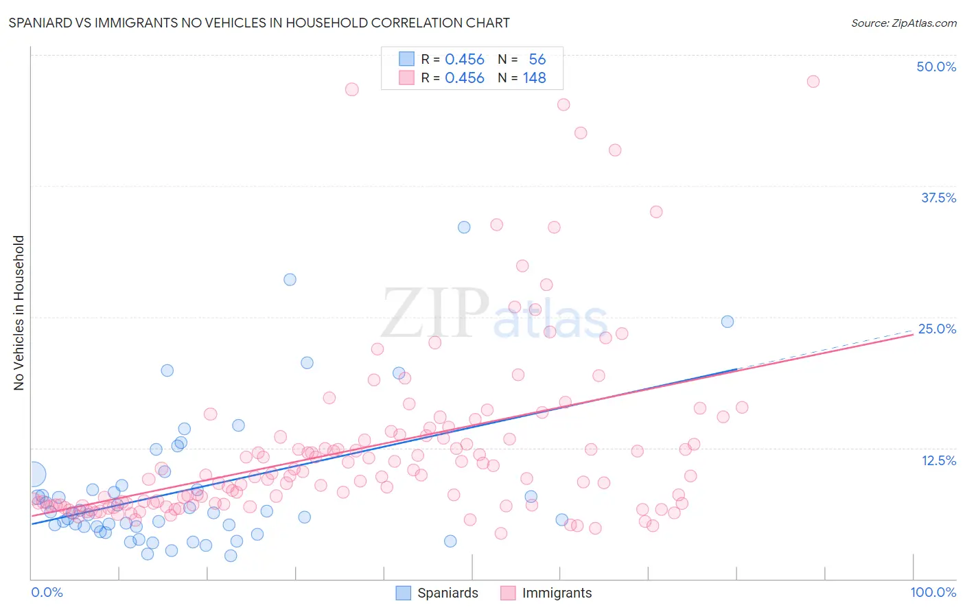 Spaniard vs Immigrants No Vehicles in Household