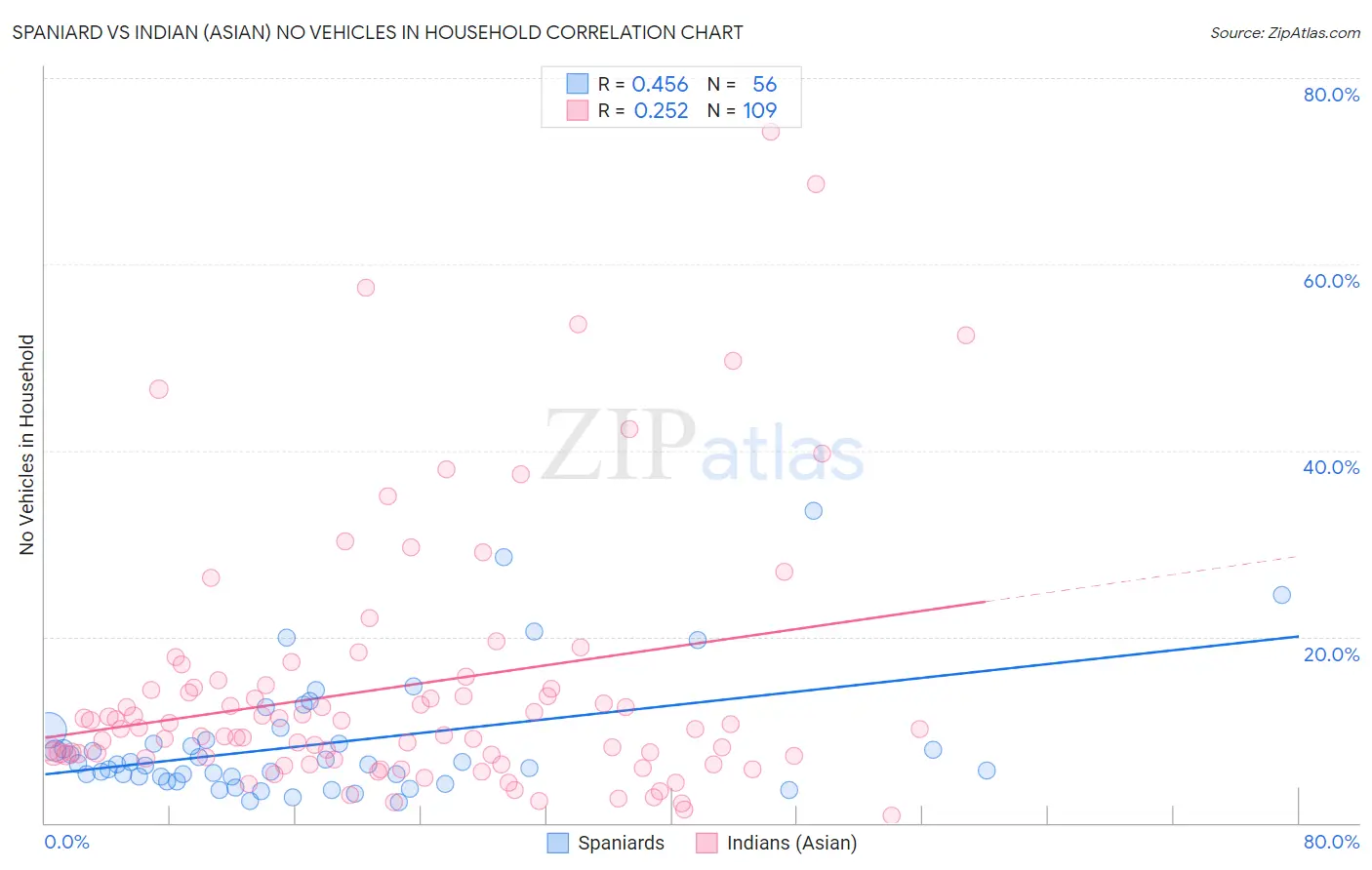 Spaniard vs Indian (Asian) No Vehicles in Household