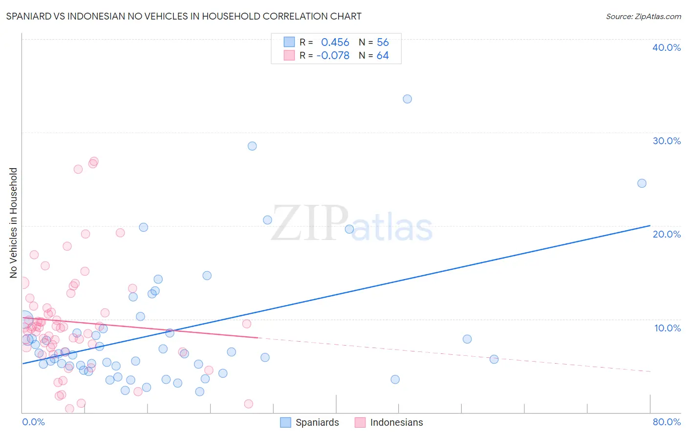 Spaniard vs Indonesian No Vehicles in Household