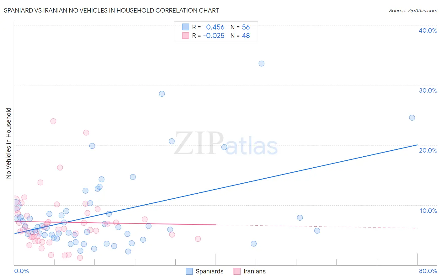 Spaniard vs Iranian No Vehicles in Household