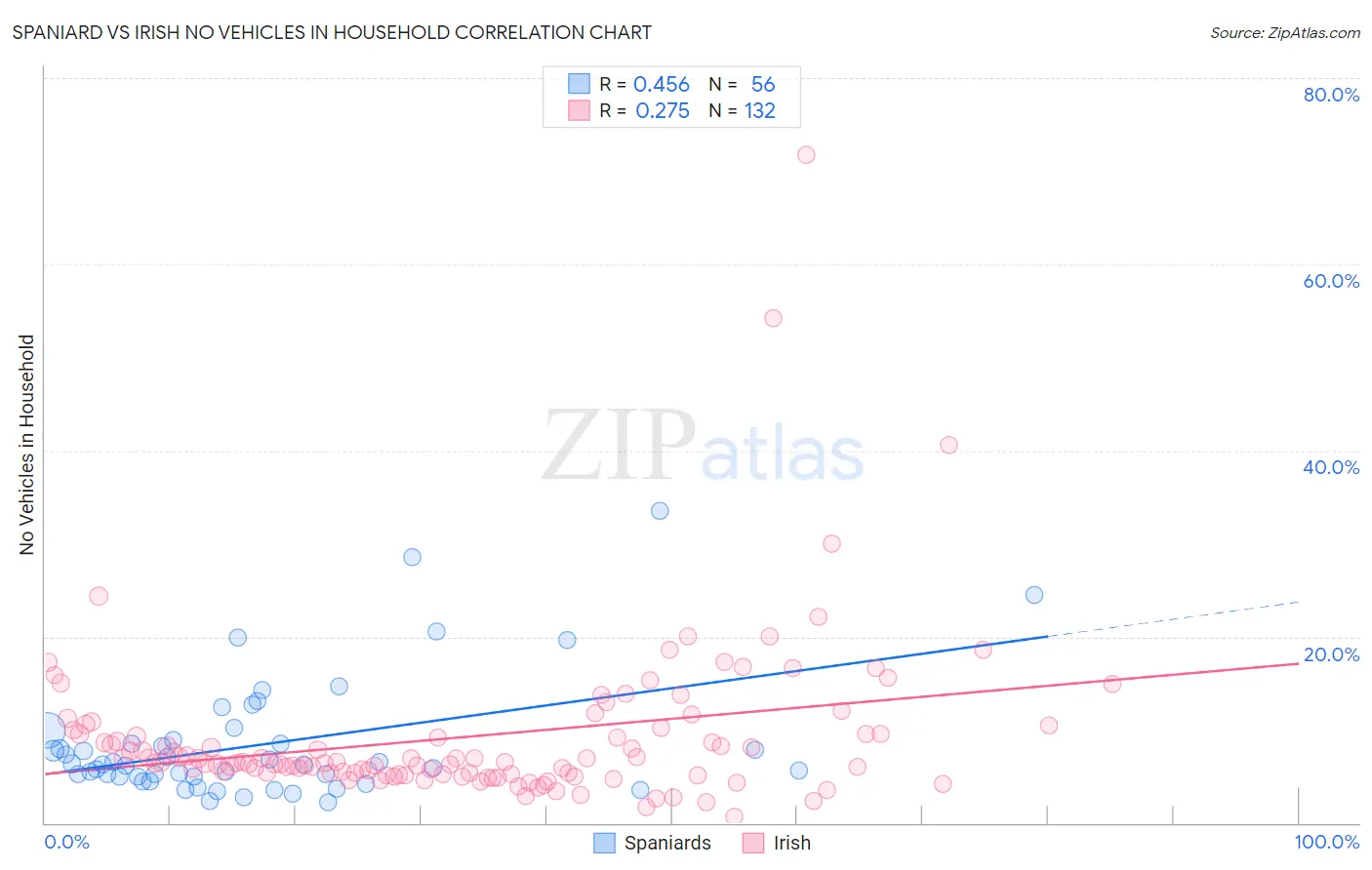Spaniard vs Irish No Vehicles in Household