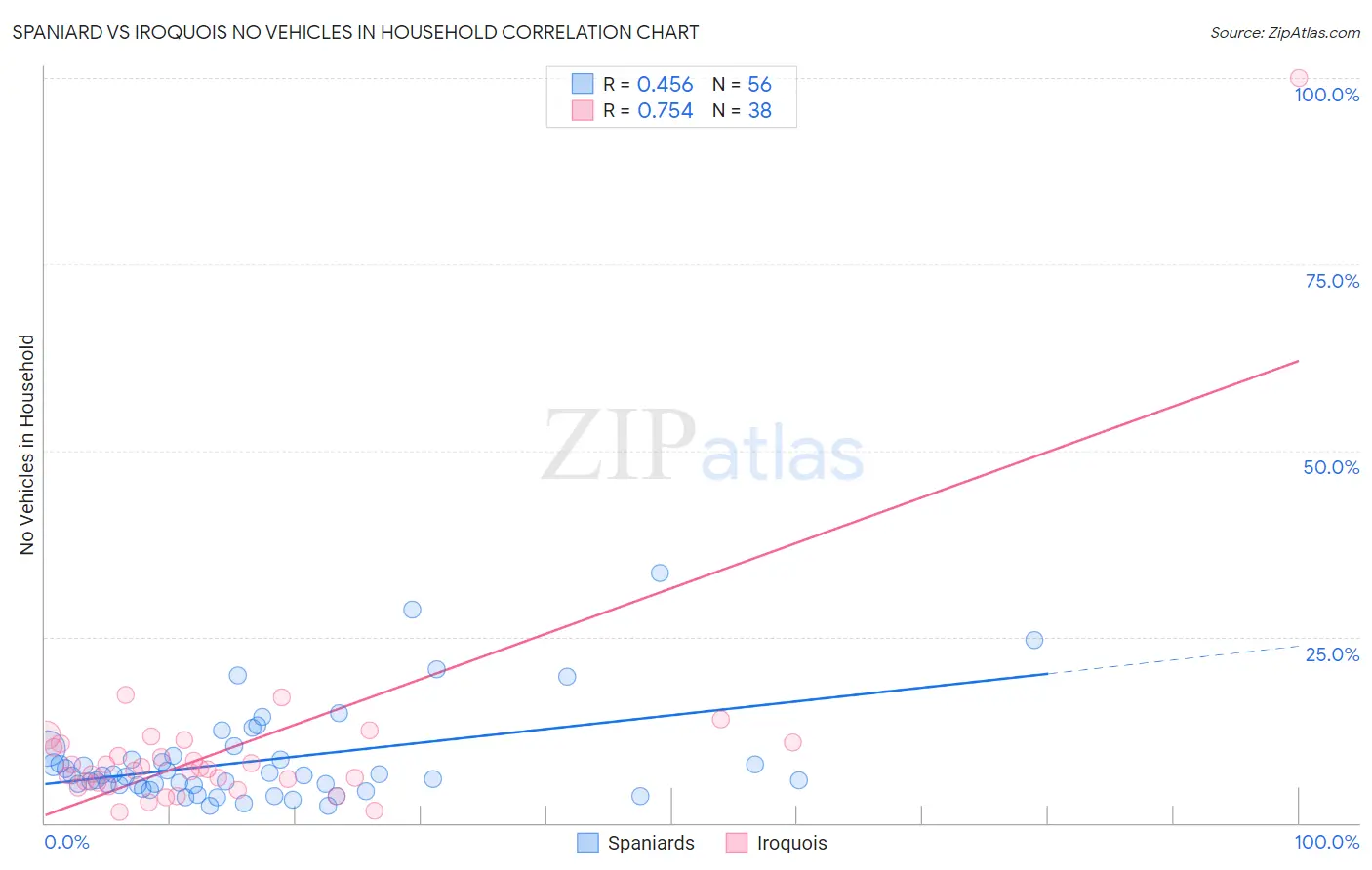 Spaniard vs Iroquois No Vehicles in Household