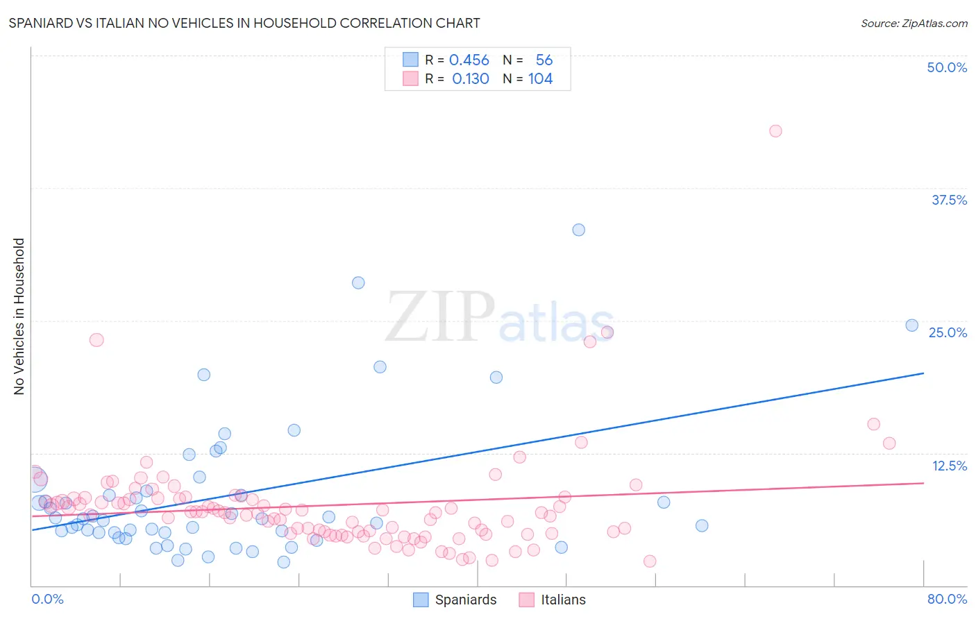 Spaniard vs Italian No Vehicles in Household