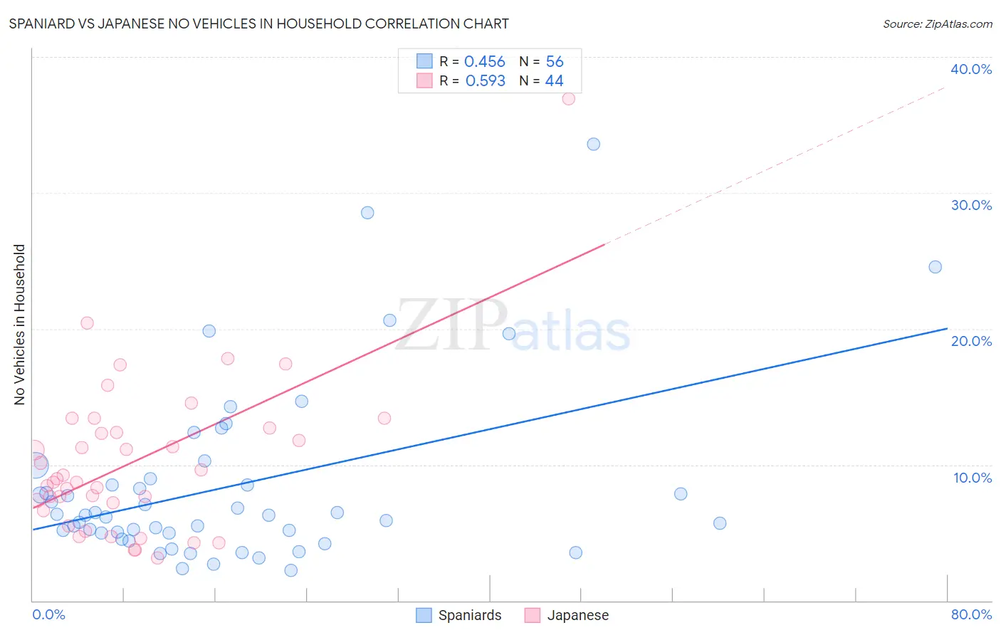 Spaniard vs Japanese No Vehicles in Household