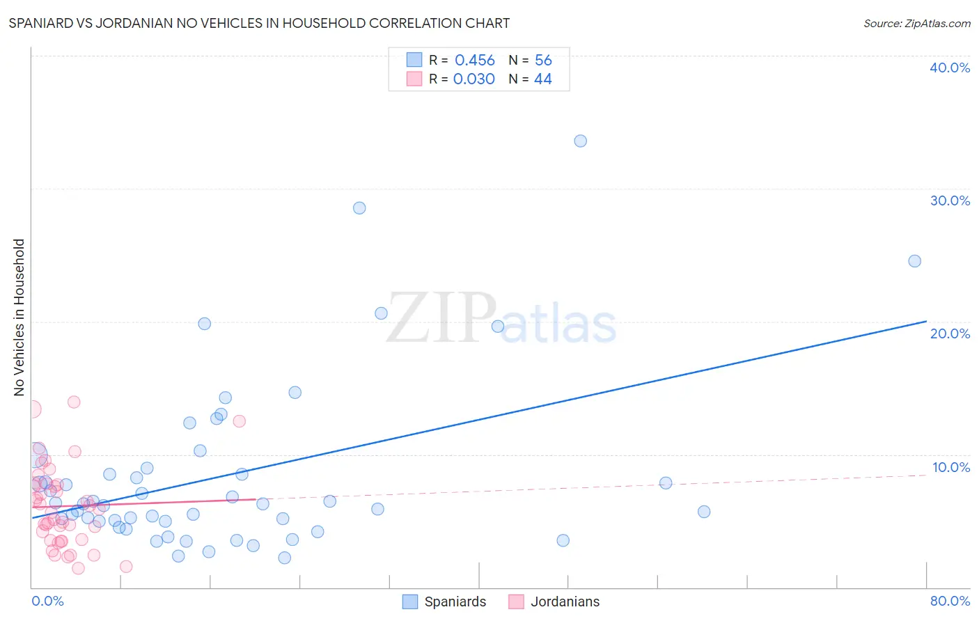 Spaniard vs Jordanian No Vehicles in Household