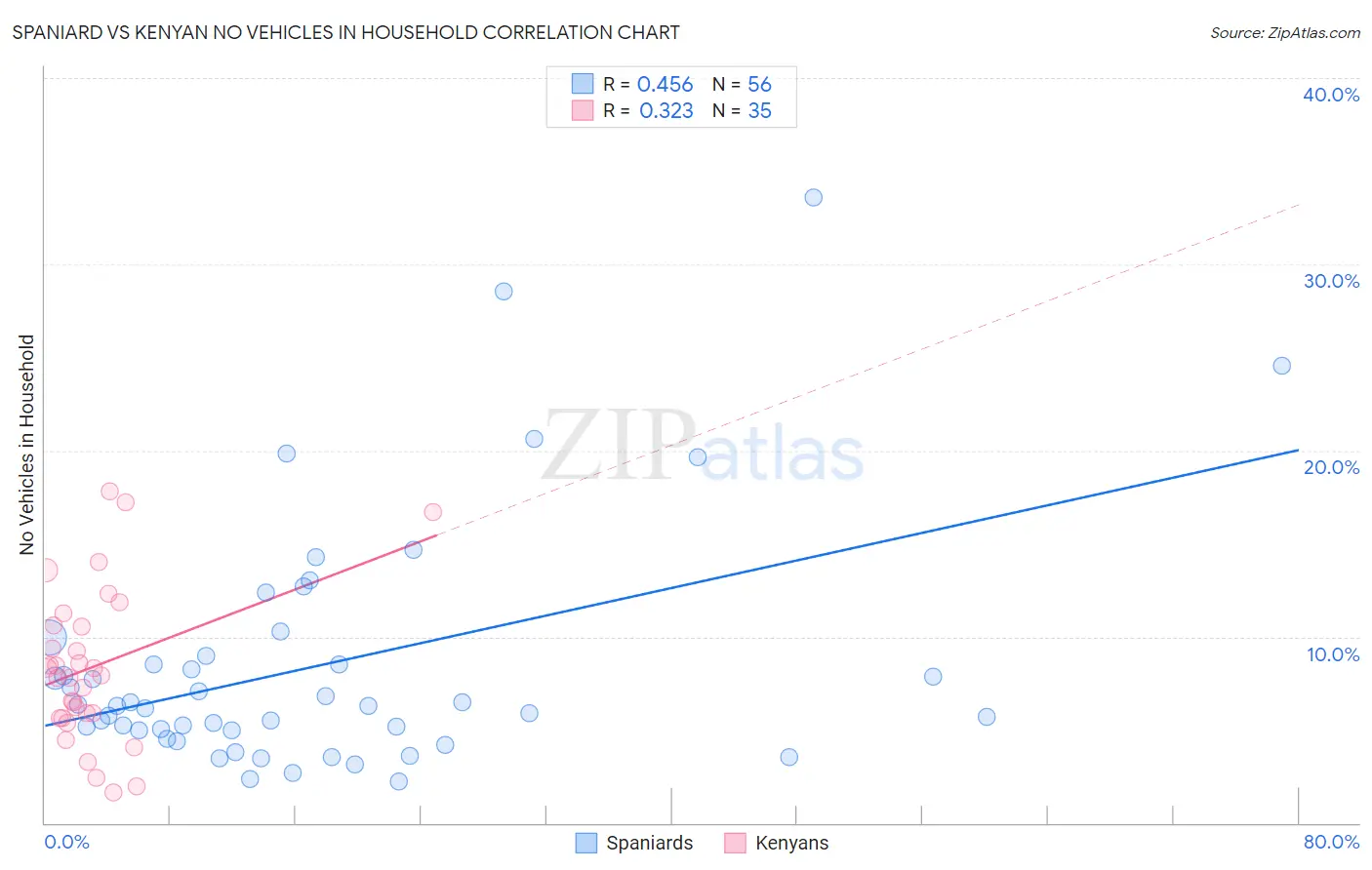 Spaniard vs Kenyan No Vehicles in Household