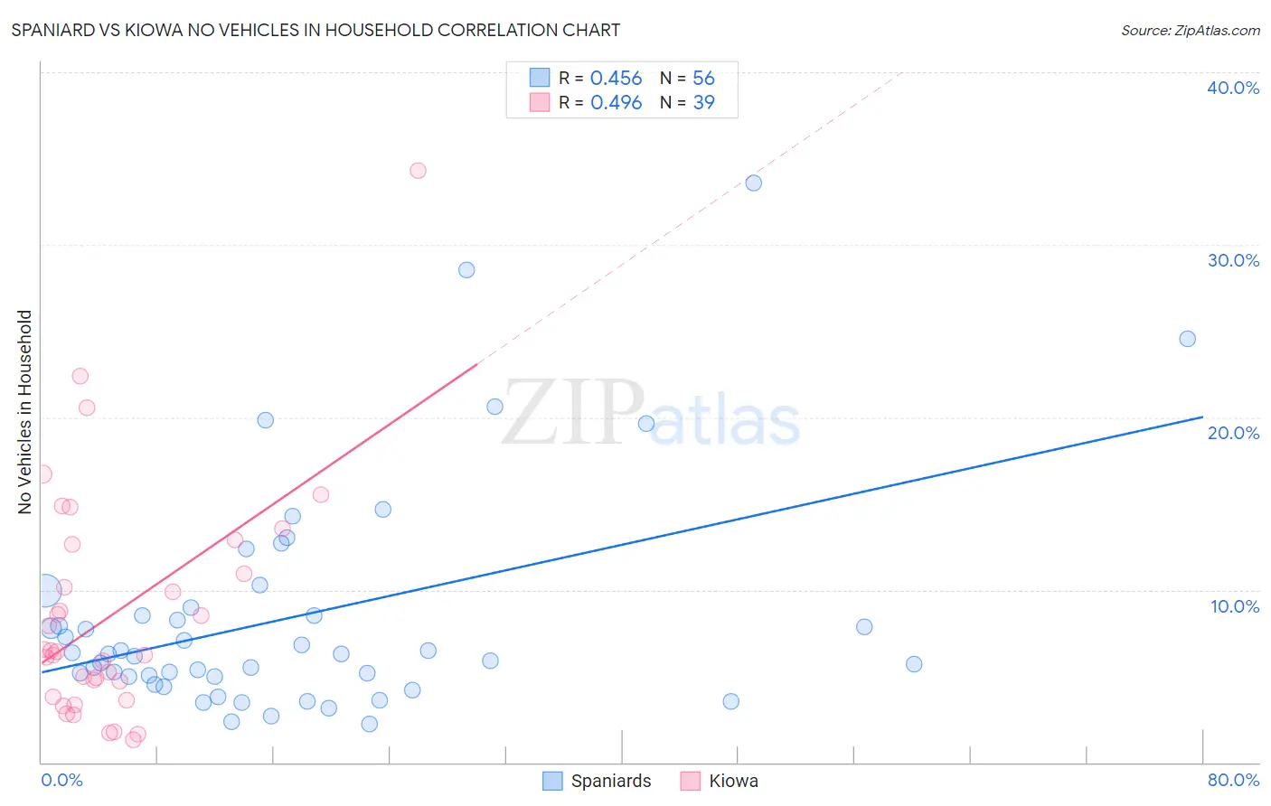 Spaniard vs Kiowa No Vehicles in Household