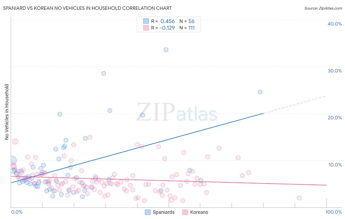 Spaniard vs Korean No Vehicles in Household