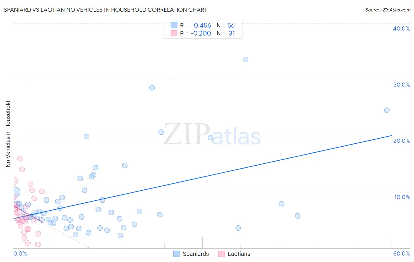 Spaniard vs Laotian No Vehicles in Household