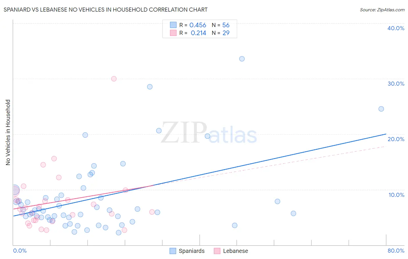 Spaniard vs Lebanese No Vehicles in Household