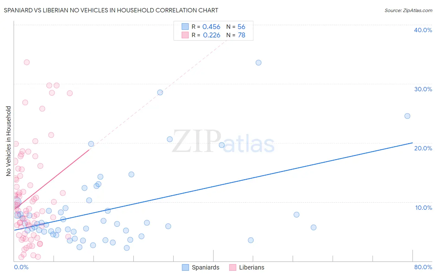 Spaniard vs Liberian No Vehicles in Household