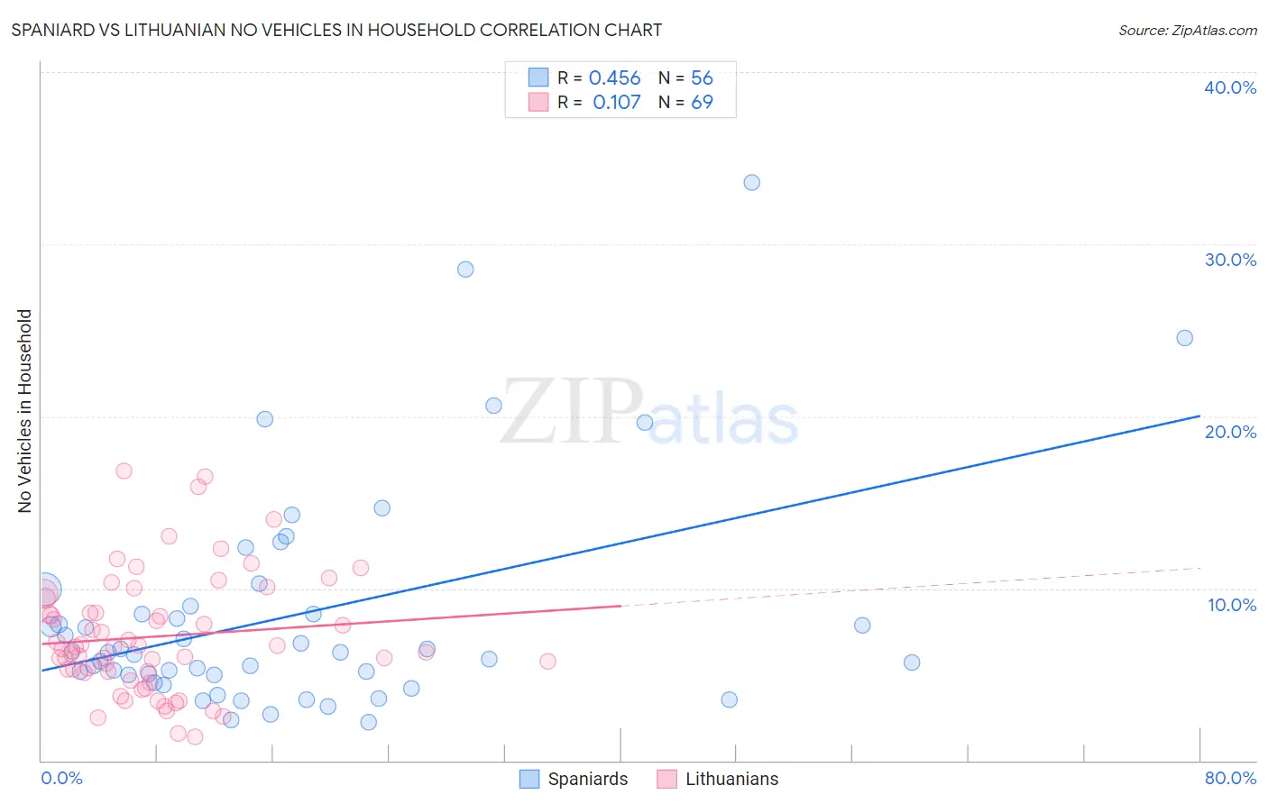 Spaniard vs Lithuanian No Vehicles in Household