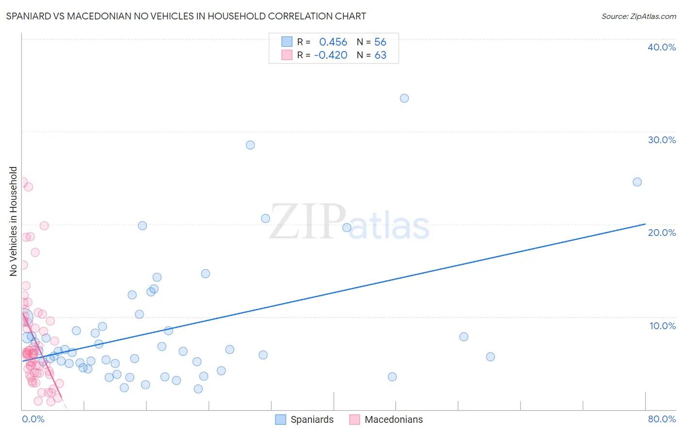 Spaniard vs Macedonian No Vehicles in Household